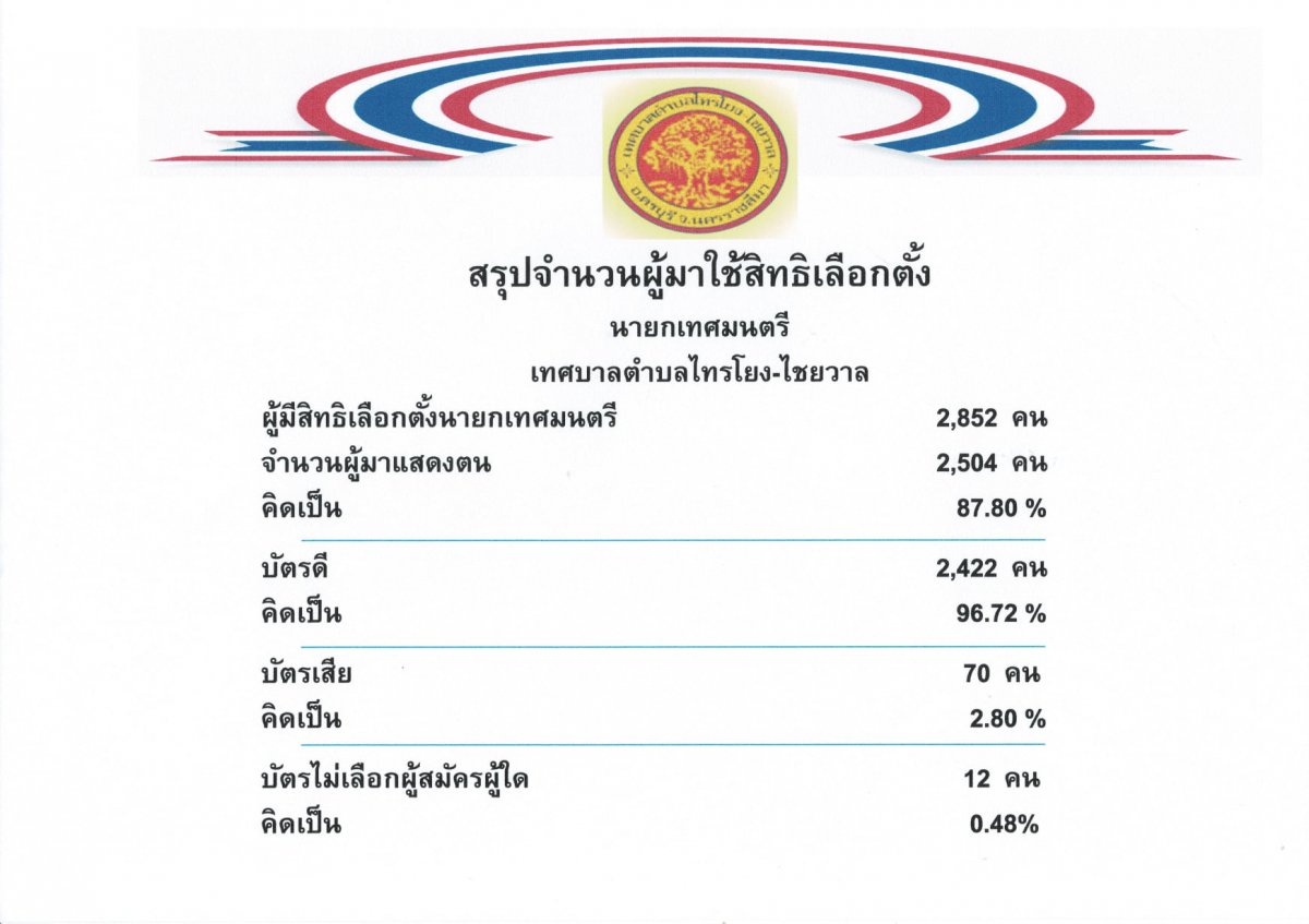  ประชาสัมพันธ์สรุปจำนวนผู้มาใช้สิทธิเลือกตั้งนากเทศมนตรีเทศบาลตำบลไทรโยง-ไชยวาล