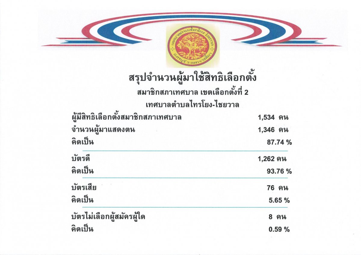  ประชาสัมพันธ์สรุปจำนวนผู้มาใช้สิธิเลือกตั้งสมาชิกสภาเทศบาล เขตเลือกตั้งที่2